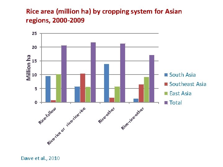 Rice area (million ha) by cropping system for Asian regions, 2000 -2009 25 Million