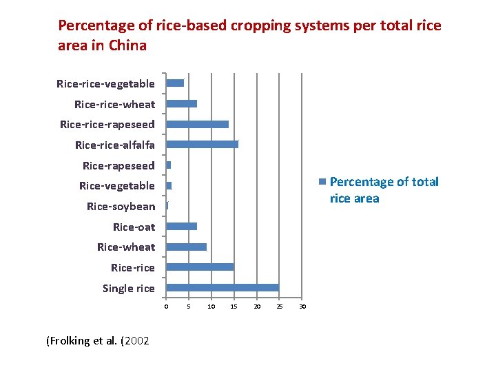 Percentage of rice-based cropping systems per total rice area in China Rice-rice-vegetable Rice-rice-wheat Rice-rapeseed