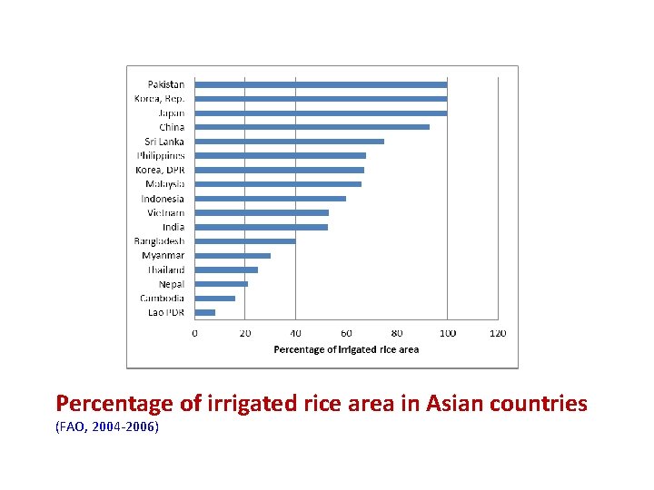 Percentage of irrigated rice area in Asian countries (FAO, 2004 -2006) 