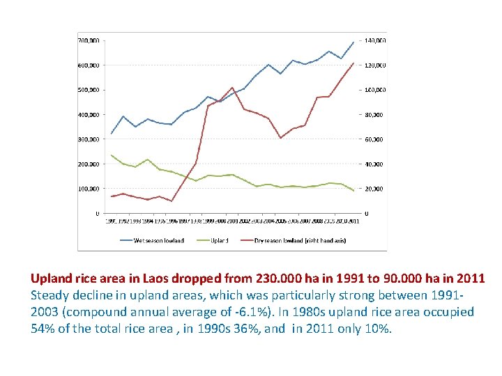 Upland rice area in Laos dropped from 230. 000 ha in 1991 to 90.