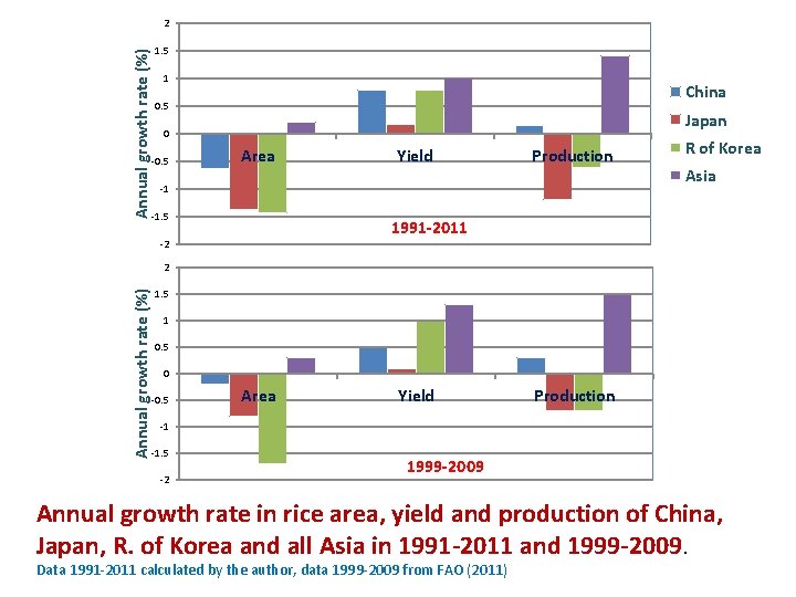 Annual growth rate (%) 2 1. 5 1 China 0. 5 Japan 0 -0.