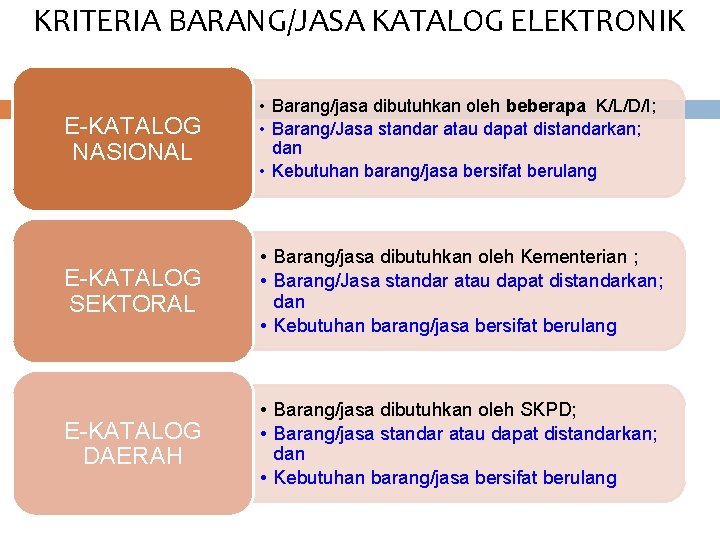 KRITERIA BARANG/JASA KATALOG ELEKTRONIK E-KATALOG NASIONAL • Barang/jasa dibutuhkan oleh beberapa K/L/D/I; • Barang/Jasa