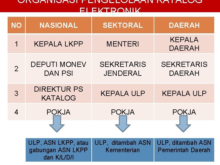 ORGANISASI PENGELOLAAN KATALOG ELEKTRONIK NO NASIONAL SEKTORAL DAERAH 1 KEPALA LKPP MENTERI KEPALA DAERAH