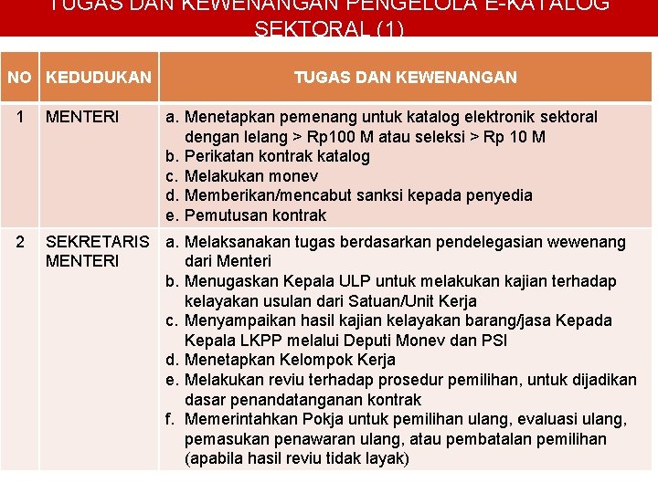 TUGAS DAN KEWENANGAN PENGELOLA E-KATALOG SEKTORAL (1) NO KEDUDUKAN TUGAS DAN KEWENANGAN a. Menetapkan