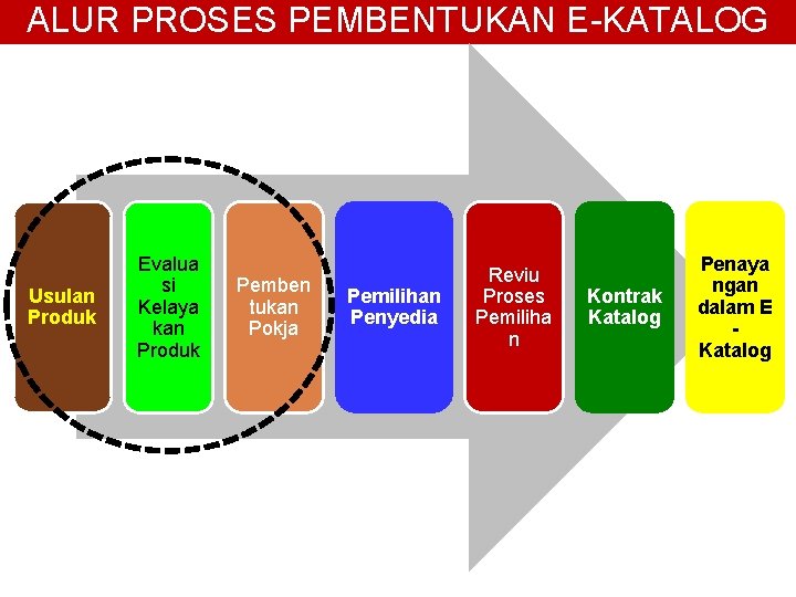 ALUR PROSES PEMBENTUKAN E-KATALOG Usulan Produk Evalua si Kelaya kan Produk Pemben tukan Pokja