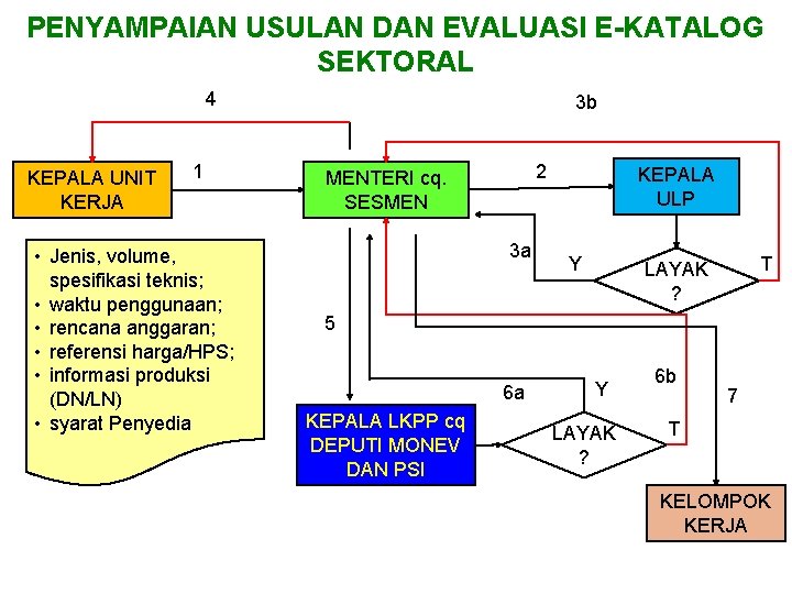 PENYAMPAIAN USULAN DAN EVALUASI E-KATALOG SEKTORAL 4 KEPALA UNIT KERJA 1 • Jenis, volume,