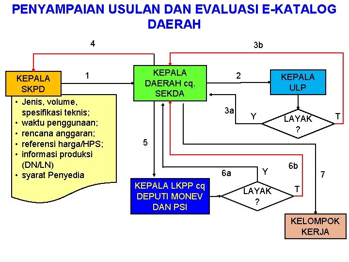 PENYAMPAIAN USULAN DAN EVALUASI E-KATALOG DAERAH 4 1 KEPALA SKPD • Jenis, volume, spesifikasi