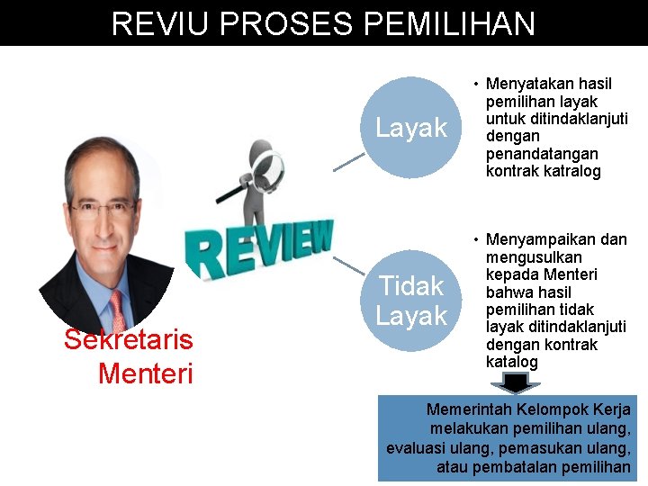 REVIU PROSES PEMILIHAN Sekretaris Menteri Layak • Menyatakan hasil pemilihan layak untuk ditindaklanjuti dengan