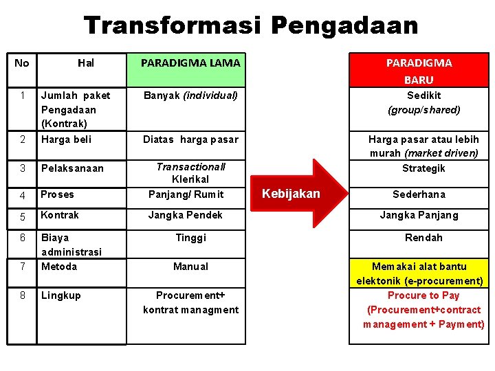 Transformasi Pengadaan No 1 Hal PARADIGMA LAMA PARADIGMA BARU Banyak (individual) Sedikit (group/shared) Diatas