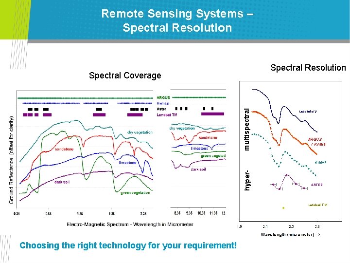Remote Sensing Systems – Spectral Resolution multispectral Spectral Coverage Laboratory ARGUS / AVIRIS hyper-