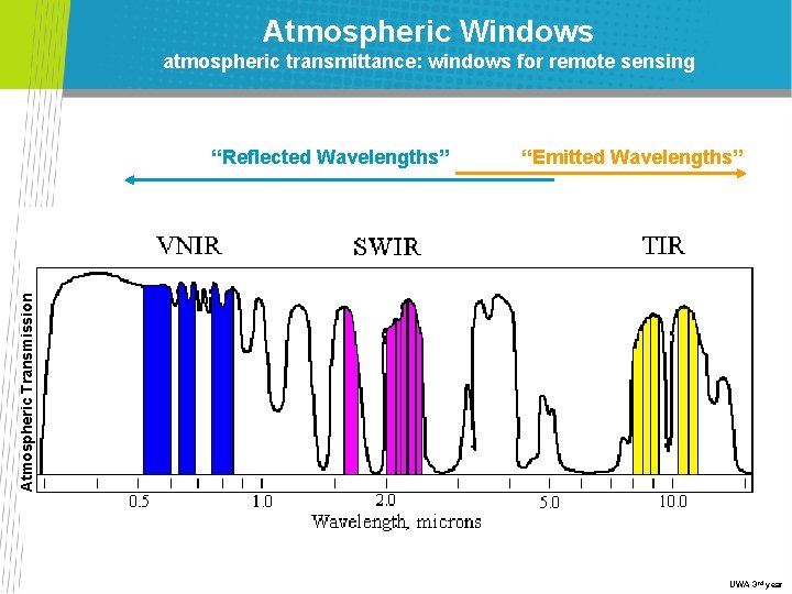 Atmospheric Windows atmospheric transmittance: windows for remote sensing “Emitted Wavelengths” Atmospheric Transmission “Reflected Wavelengths”