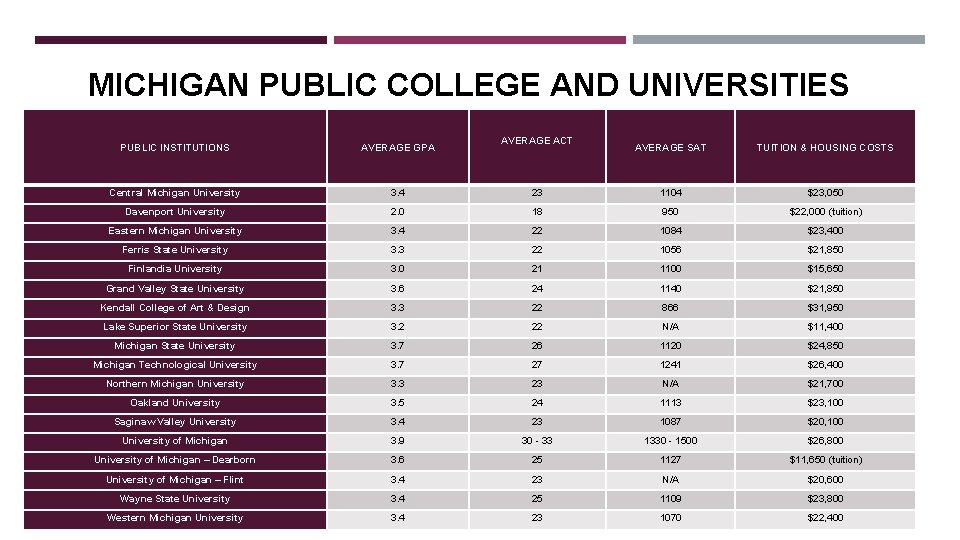 MICHIGAN PUBLIC COLLEGE AND UNIVERSITIES PUBLIC INSTITUTIONS AVERAGE GPA AVERAGE ACT AVERAGE SAT TUITION