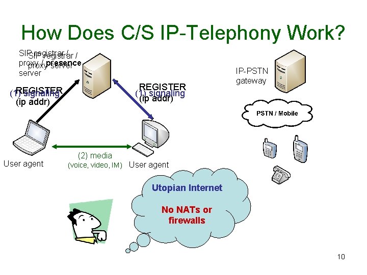 How Does C/S IP-Telephony Work? SIPSIP registrar / / registrar proxy / presence proxy