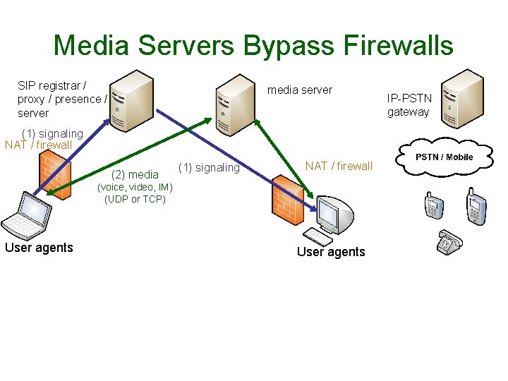 Media Servers Bypass Firewalls SIP registrar / proxy / presence / server media server