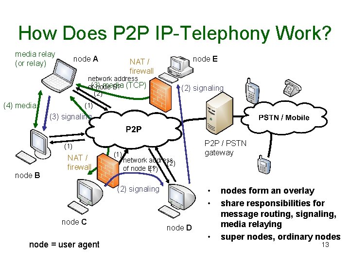 How Does P 2 P IP-Telephony Work? media relay (or relay) node A node