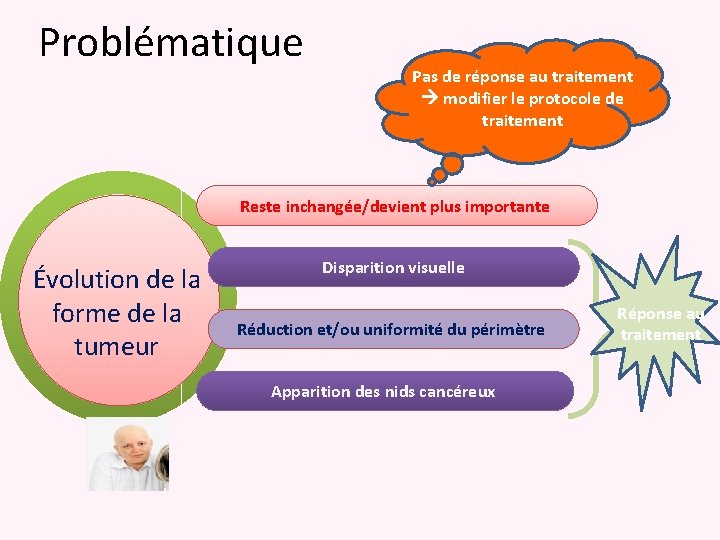 Problématique Pas de réponse au traitement modifier le protocole de traitement Reste inchangée/devient plus