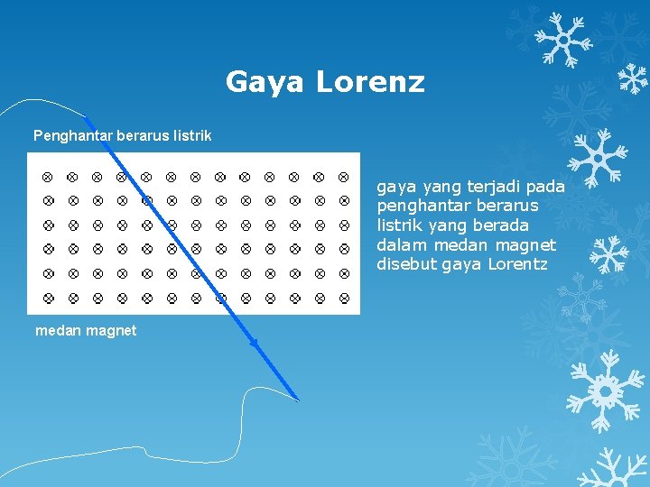 Gaya Lorenz Penghantar berarus listrik gaya yang terjadi pada penghantar berarus listrik yang berada
