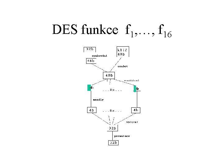 DES funkce f 1, …, f 16 6 6 
