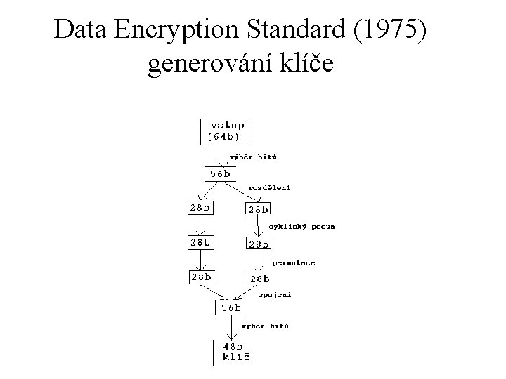 Data Encryption Standard (1975) generování klíče 