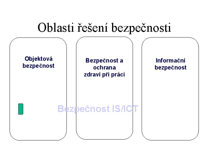 Oblasti řešení bezpečnosti Objektová bezpečnost Bezpečnost a ochrana zdraví při práci Bezpečnost IS/ICT Informační