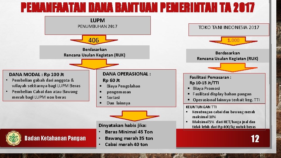 PEMANFAATAN DANA BANTUAN PEMERINTAH TA 2017 LUPM PENUMBUHAN 2017 406 1. 000 Berdasarkan Rencana