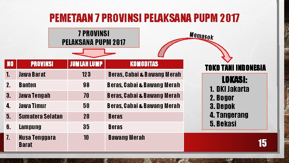 PEMETAAN 7 PROVINSI PELAKSANA PUPM 2017 NO PROVINSI Memaso k JUMLAH LUMP KOMODITAS 1.