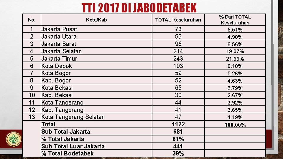 TTI 2017 DI JABODETABEK No. 1 2 3 4 5 6 7 8 9