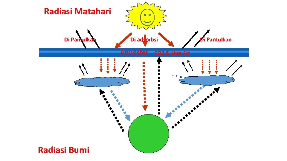 Radiasi Matahari Di Pantulkan Di adsorbsi Atmosfer CO 2 & Uap Air Radiasi Bumi