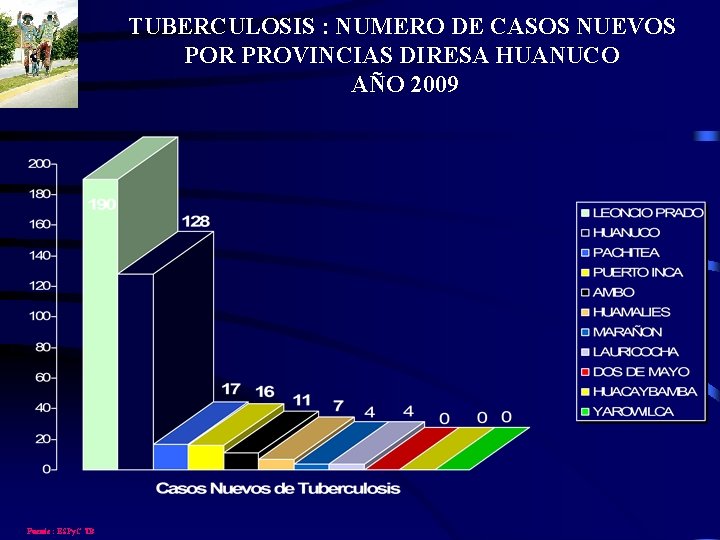 TUBERCULOSIS : NUMERO DE CASOS NUEVOS POR PROVINCIAS DIRESA HUANUCO AÑO 2009 Fuente :