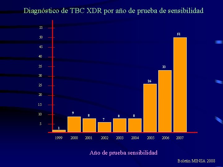 Diagnóstico de TBC XDR por año de prueba de sensibilidad 55 51 50 45