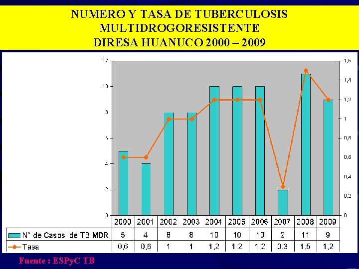 NUMERO Y TASA DE TUBERCULOSIS MULTIDROGORESISTENTE DIRESA HUANUCO 2000 – 2009 Fuente : ESPy.