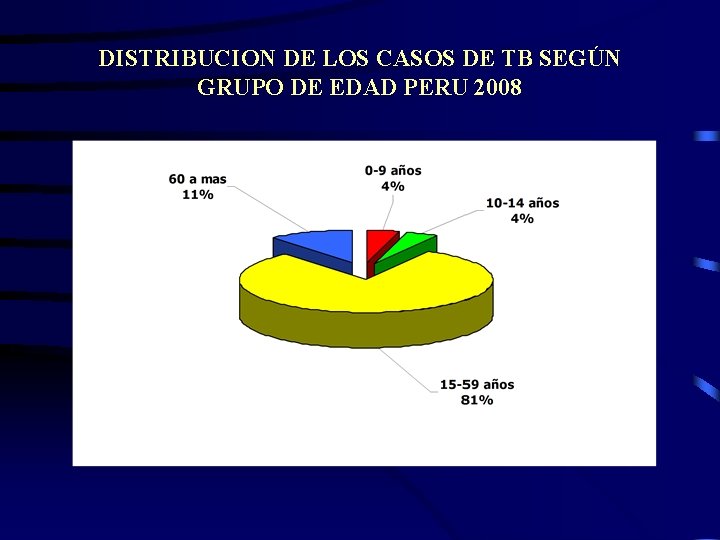 DISTRIBUCION DE LOS CASOS DE TB SEGÚN GRUPO DE EDAD PERU 2008 