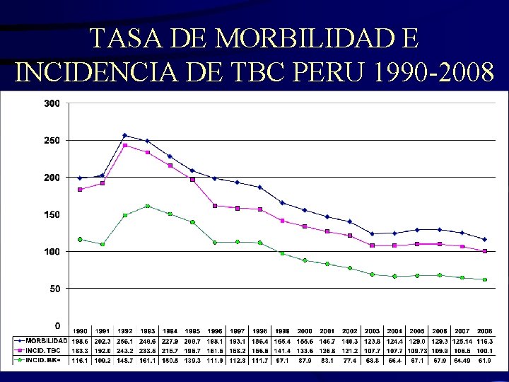 TASA DE MORBILIDAD E INCIDENCIA DE TBC PERU 1990 -2008 