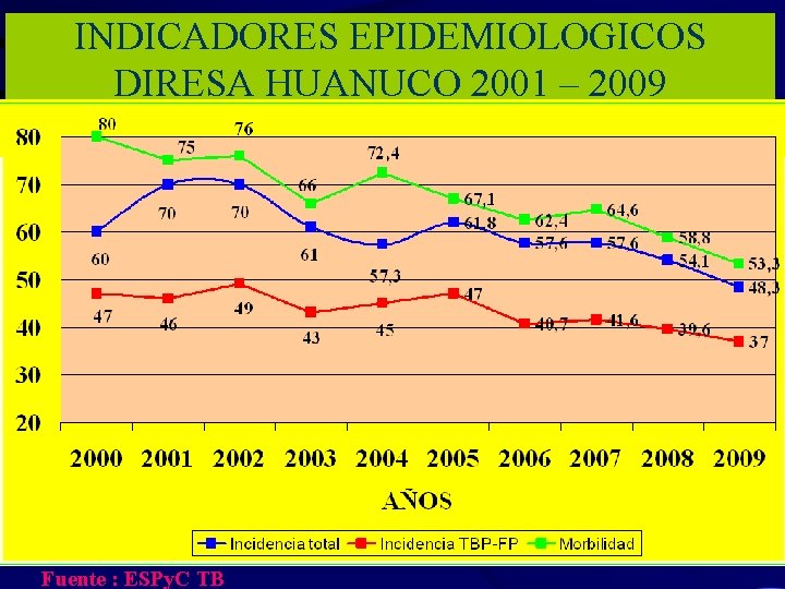 INDICADORES EPIDEMIOLOGICOS DIRESA HUANUCO 2001 – 2009 Fuente : ESPy. C TB 