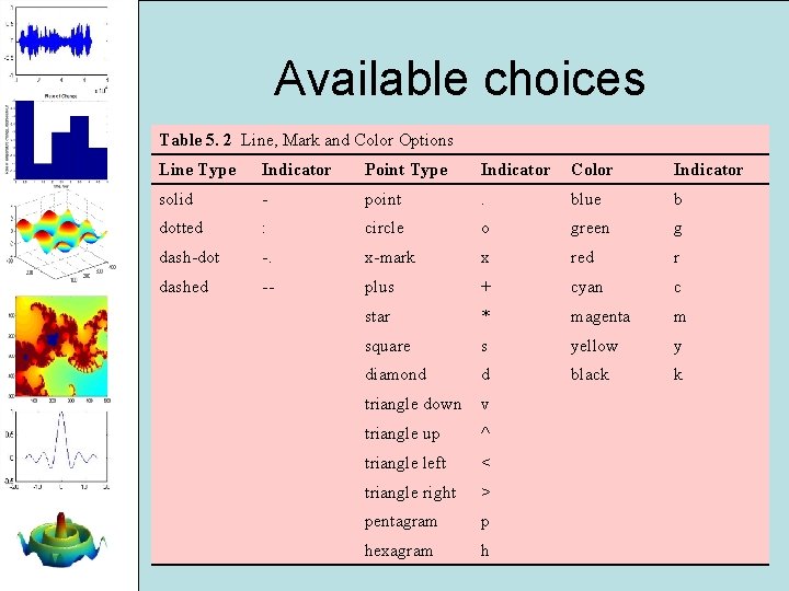 Available choices Table 5. 2 Line, Mark and Color Options Line Type Indicator Point Available choices Table 5. 2 Line, Mark and Color Options Line Type Indicator Point