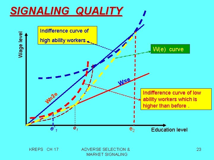 Wage level SIGNALING QUALITY Indifference curve of high ability workers W(e) curve e W=