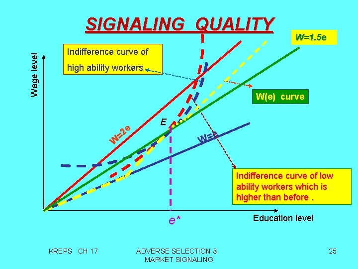 Wage level SIGNALING QUALITY W=1. 5 e Indifference curve of high ability workers W(e)