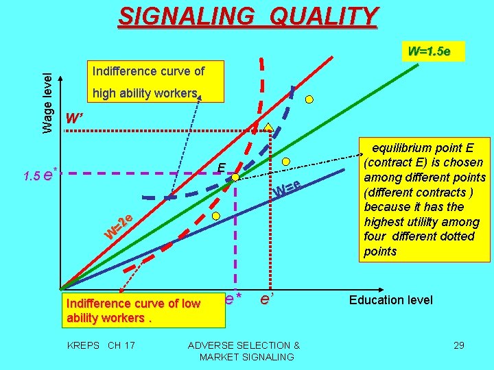 SIGNALING QUALITY Wage level W=1. 5 e Indifference curve of high ability workers W’