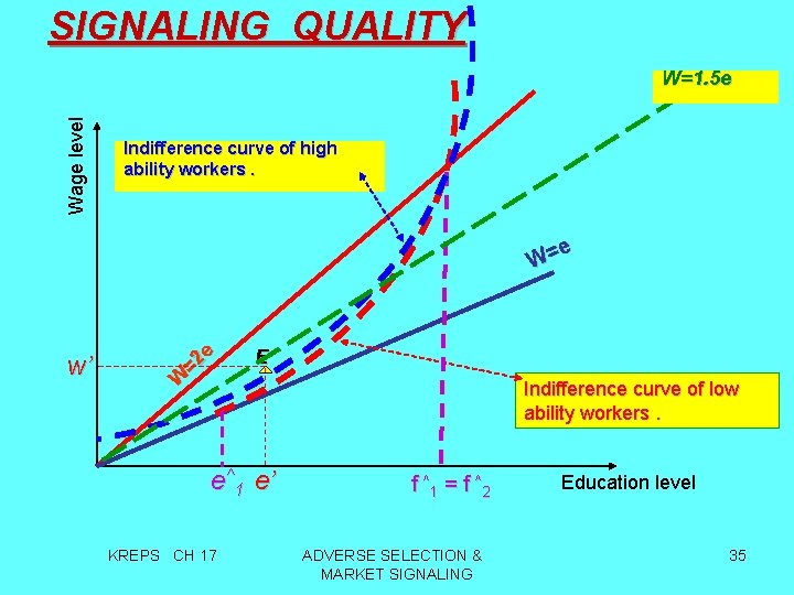 SIGNALING QUALITY Wage level W=1. 5 e Indifference curve of high ability workers. e