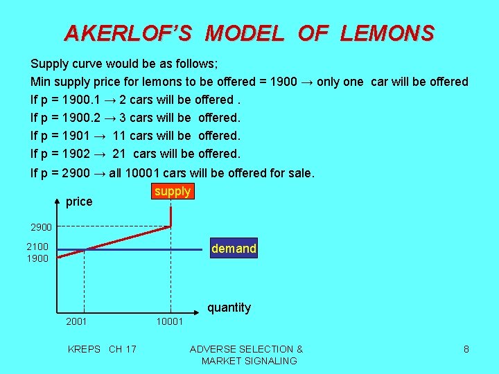 AKERLOF’S MODEL OF LEMONS Supply curve would be as follows; Min supply price for