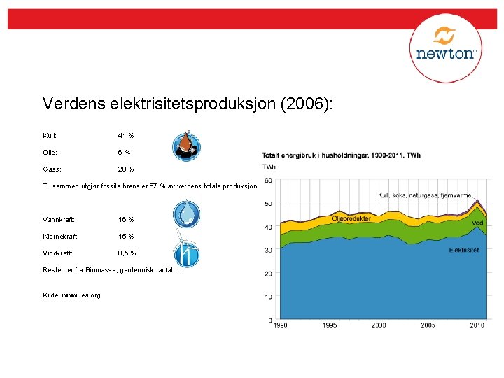 Verdens elektrisitetsproduksjon (2006): Kull: 41 % Olje: 6% Gass: 20 % Til sammen utgjør