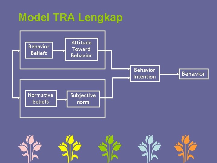 Model TRA Lengkap Behavior Beliefs Attitude Toward Behavior Intention Normative beliefs Subjective norm Behavior