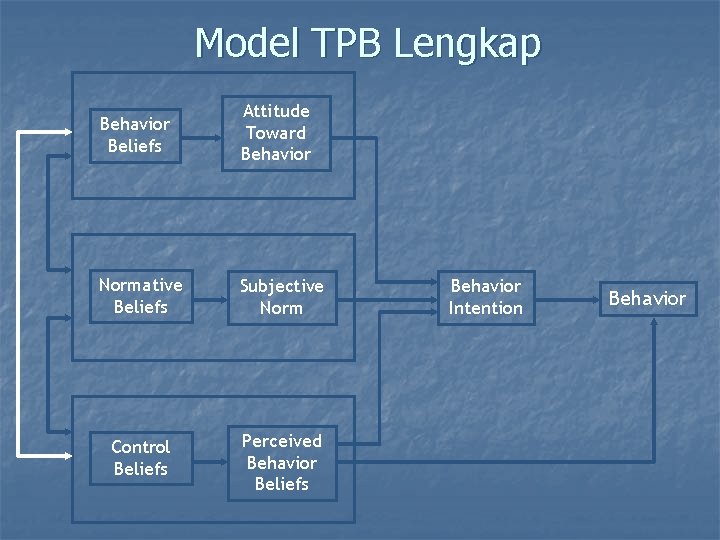 Model TPB Lengkap Behavior Beliefs Attitude Toward Behavior Normative Beliefs Subjective Norm Control Beliefs