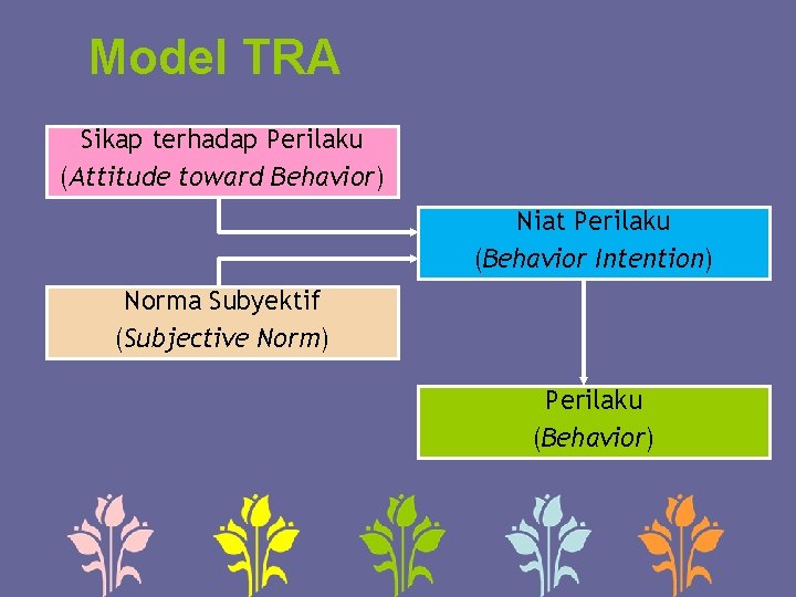 Model TRA Sikap terhadap Perilaku (Attitude toward Behavior) Niat Perilaku (Behavior Intention) Norma Subyektif