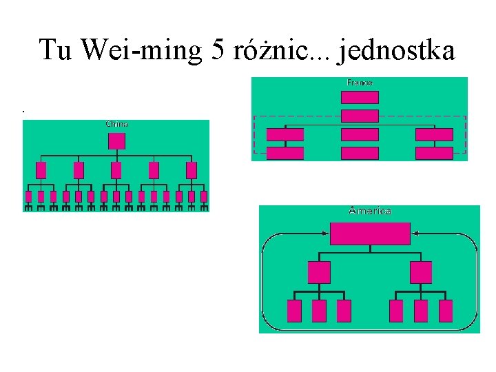 Tu Wei-ming 5 różnic. . . jednostka. 