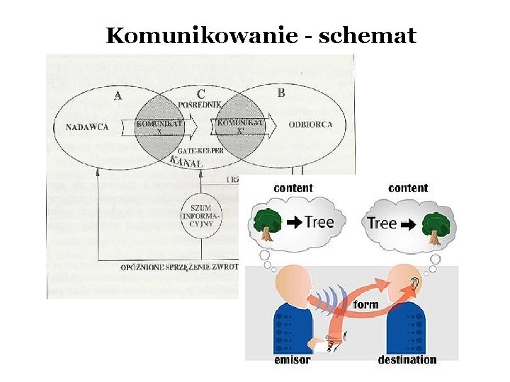 Komunikowanie - schemat 