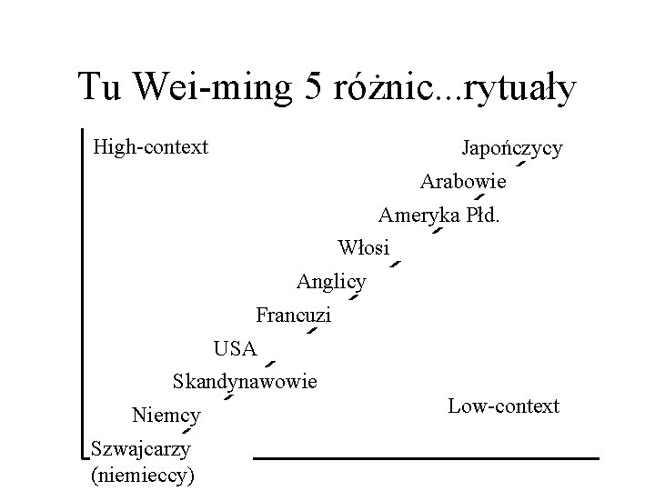 Tu Wei-ming 5 różnic. . . rytuały High-context Japończycy Arabowie Ameryka Płd. Włosi Anglicy