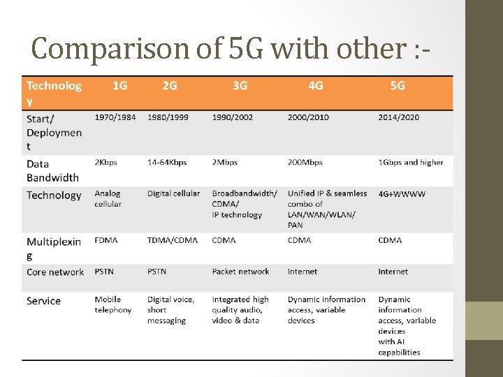 Comparison of 5 G with other : - Comparison of 5 G with other : -
