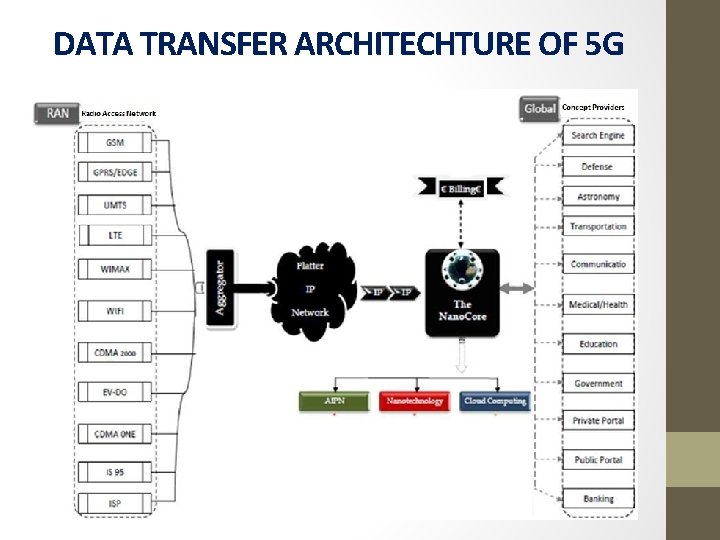 DATA TRANSFER ARCHITECHTURE OF 5 G DATA TRANSFER ARCHITECHTURE OF 5 G