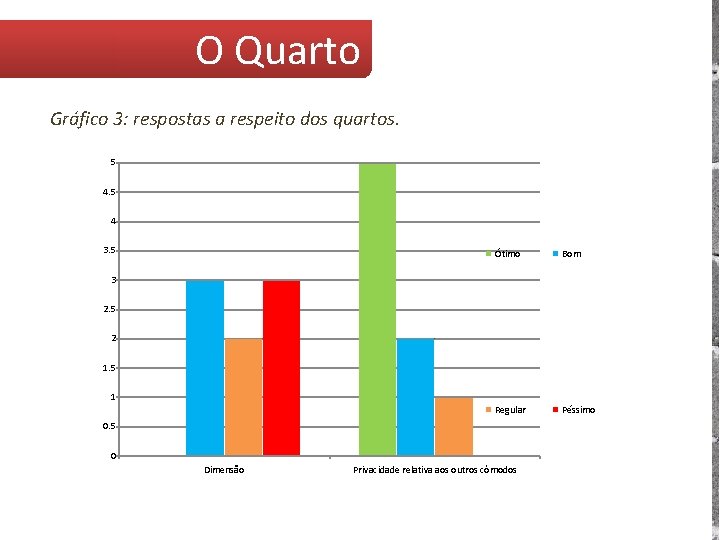 O Quarto Gráfico 3: respostas a respeito dos quartos. 5 4 3. 5 Ótimo